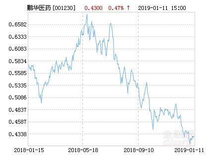 鹏华医药科技股票净值下跌2.09% 请保持关注