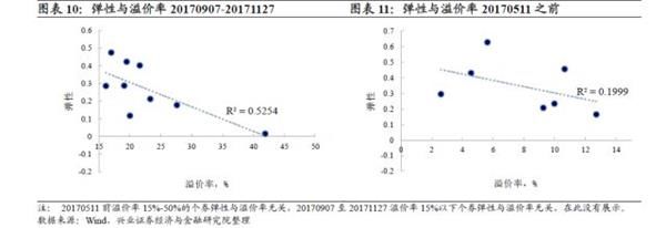 转债弹性研究:两年来转债弹性的演绎