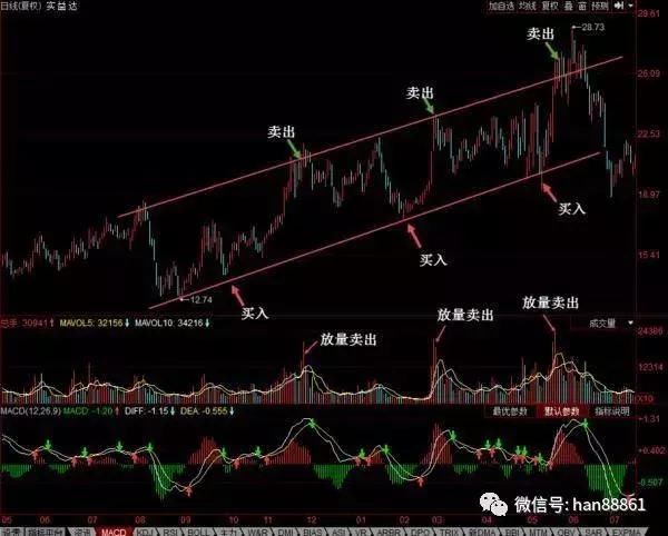 极少人知道的macd五大金叉选股公式，出手即潜力黑马股，附公式！