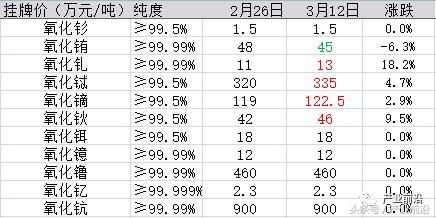 中国南方稀土集团最新挂牌价格稳中偏强