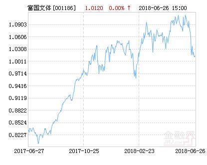 富国文体健康股票净值下跌2.47% 请保持关注