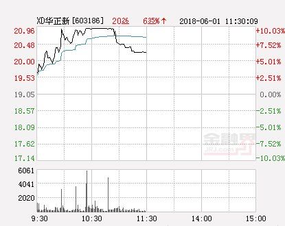 快讯:华正新材涨停 报于20.96元