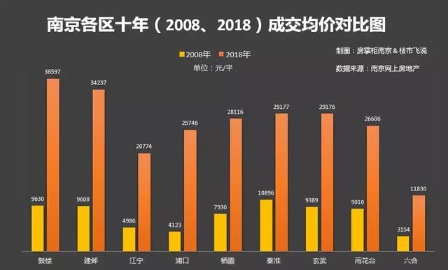 难过！南京房价十年涨4倍 涨得最凶的板块竟然是……