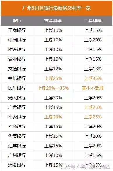 买房的注意了！粤港澳大湾区9市房贷利率持续上涨！