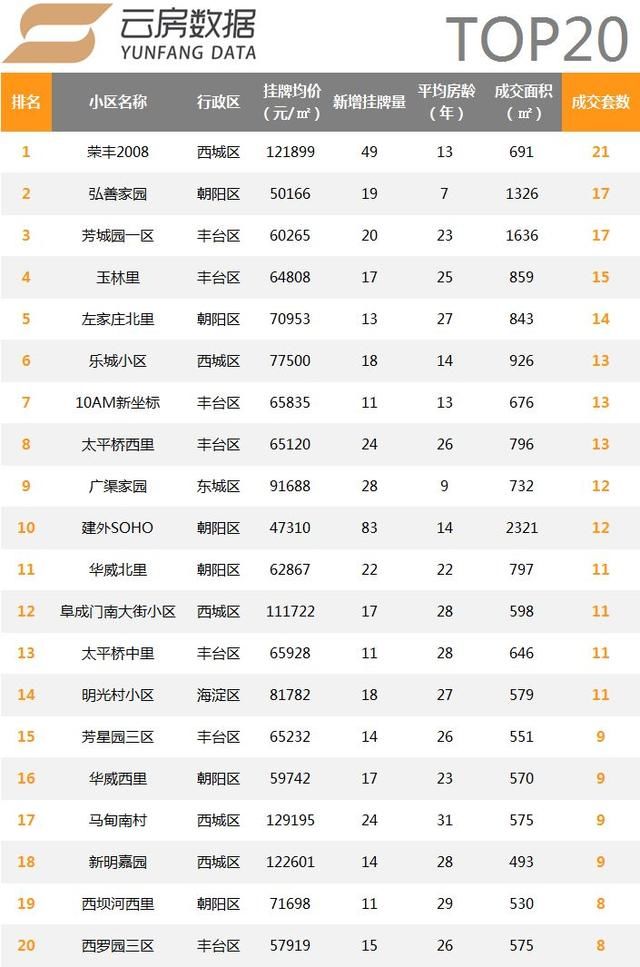 2018年首月北京二手住宅量价多维度统计，丰台交易量超昌平