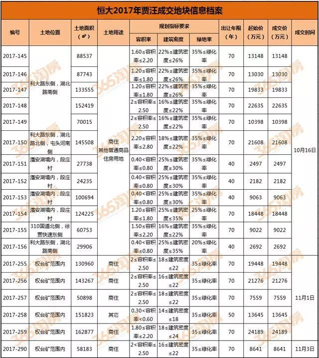 徐州各区最新房价曝光，2018该去哪投资买房?