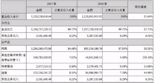 “榨菜界茅台”是这样炼成的！并购屡屡遇阻，未来如何打破天花板