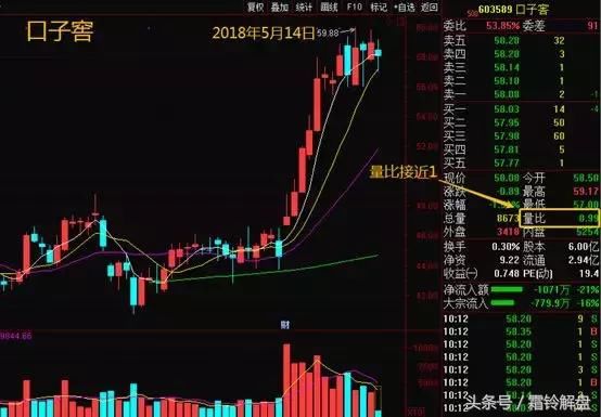 散户如何通过量比判断主力何时开始做盘?建议收藏!