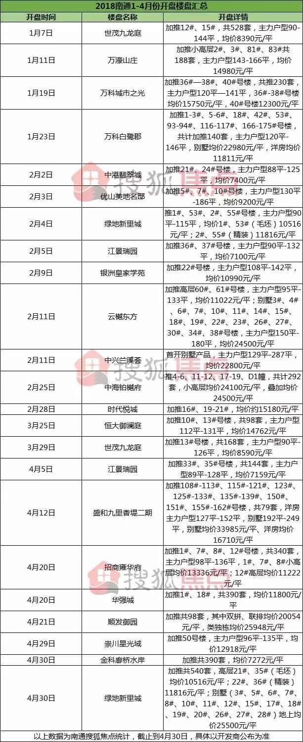 23次开盘33宗土拍……南通1-4月楼市数据多盘要撕裂房价底线