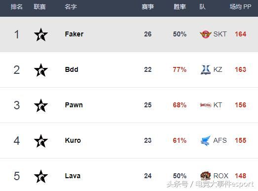 LCK春季赛最新选手排行榜，KZ继续霸榜，Faker重回第一中单！