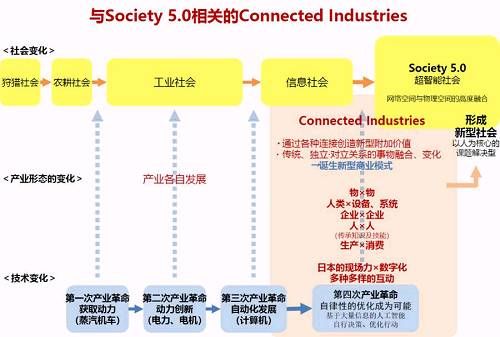 三图看懂日本‘互联工业’