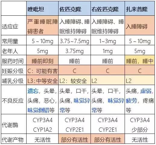 新型催眠药：唑吡坦、佐匹克隆、扎来普隆的区别