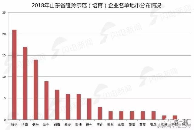 山东100家瞪羚企业发榜！本月将召开重量级会议