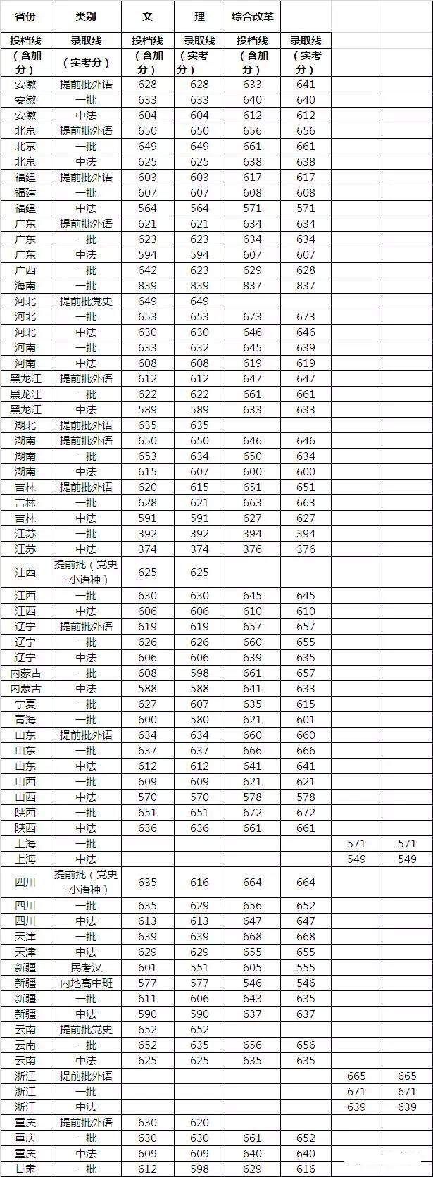 权威! 985\/211及近百所本科院校2017各省份最低录取分数汇总!