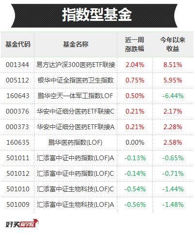 上周都跌惨了吧，但这些基金居然最高大涨4.7%!