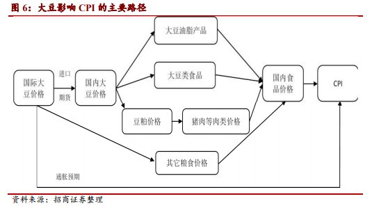 贸易战打\＂大豆牌\＂ 中国通胀吃得消?