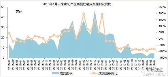 环京楼市成交继续下跌 香河燕郊固安跌幅最大