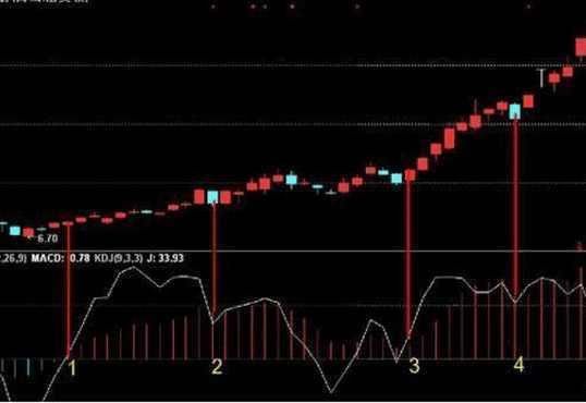 中国股市最最精准黄金指标MACD，一买就涨一卖就跌，从不例外