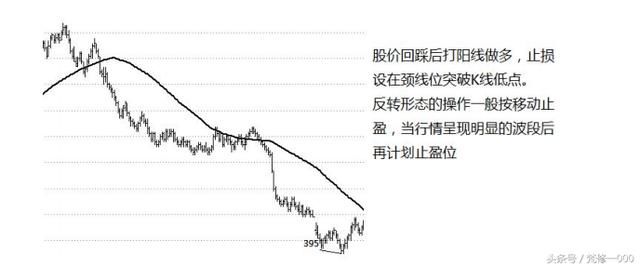 MA60日均线交易法，投资者必看！