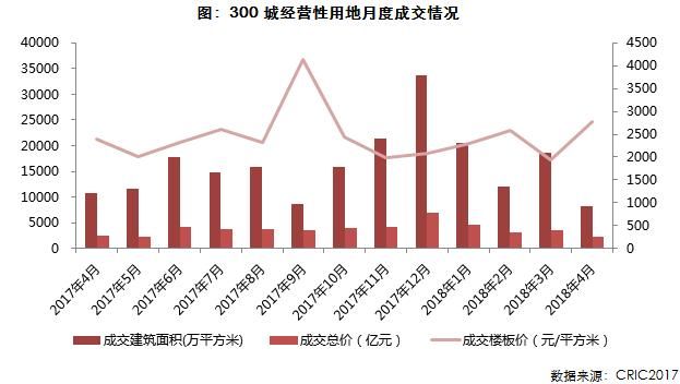 市场月报｜4月供求环比微增而同比仍跌三成，地市继续量跌价升