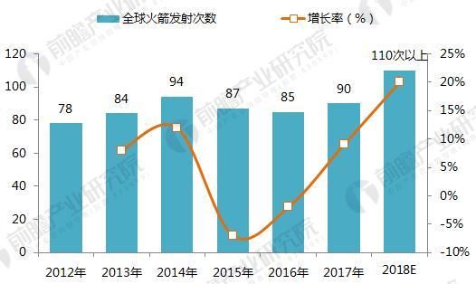 SpaceX猎鹰重型火箭发射成功 十张图让你看清全球火箭发射市场的