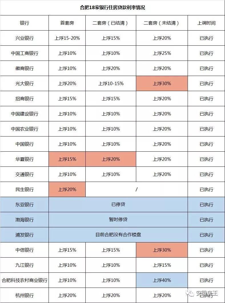 刚刚!央行公布:10个中国人，只有1个相信房价将下跌!合肥房贷利率