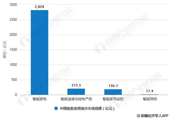 2018年中国智能家居行业发展现状及前景分析