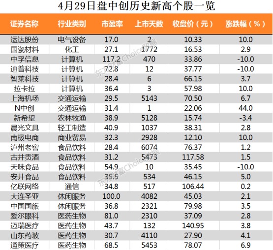 沪指杀跌收6连阴上海机场、迈瑞医疗等22只个