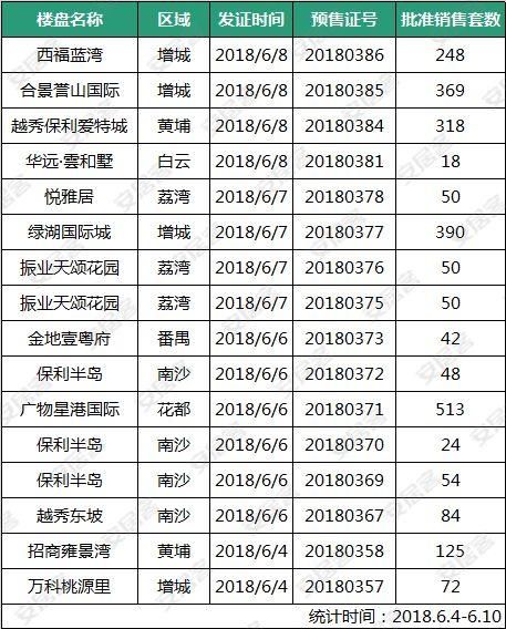 跌了!广州上周网签回落至1234套 周末仅4盘推新显冷清