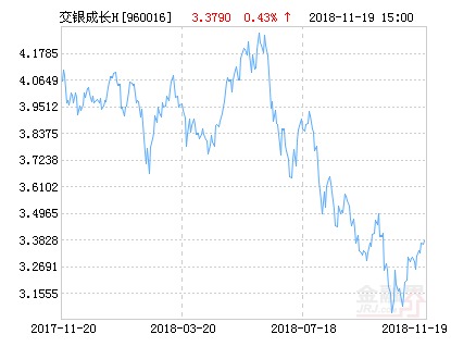 交银施罗德成长混合H基金最新净值跌幅达2.1