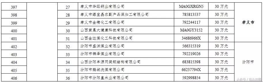 刚刚!山西这406家企业被省里点名了!每家企业奖励30万!有你?