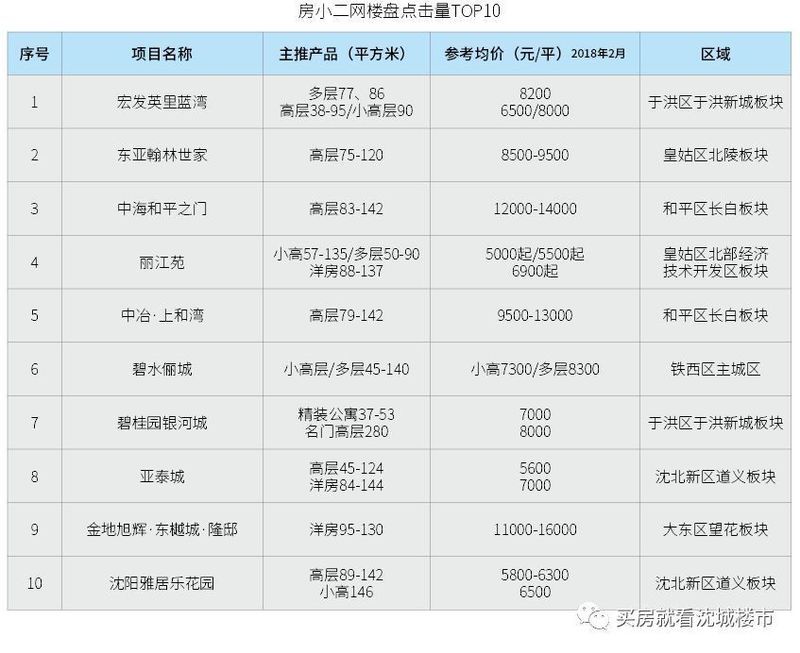 沈阳2月份住宅市场运行报告:正逢春节假期，量价均有回落