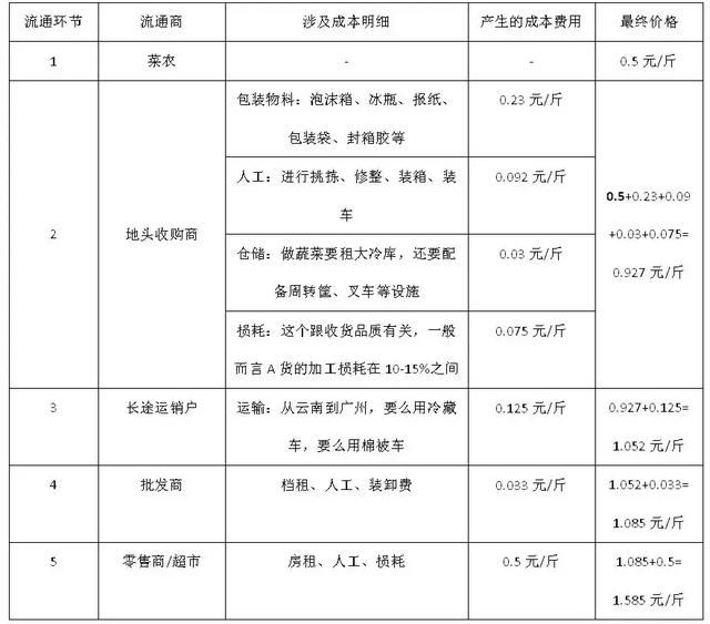 滞销滞销！可城里人直呼太贵吃不起！