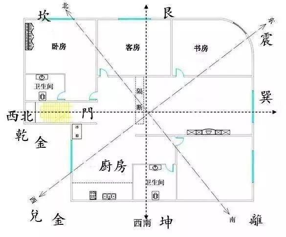 摆放吉位根据《易经》的先天八卦原理,将住宅根据坐向不同,可分成东四