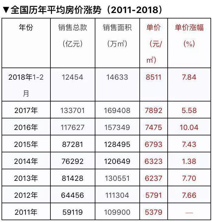 惊人语录:房价大幅上涨是不可避免的