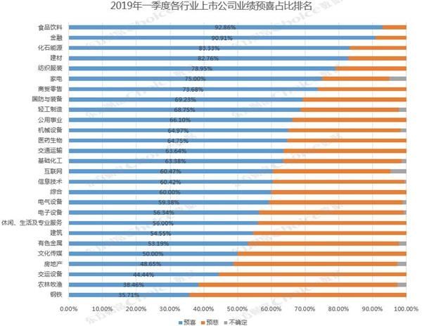 2019年一季度业绩预告全透视 超6成公司预喜
