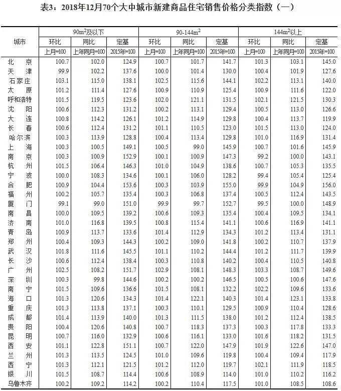 杭州环比上涨1.1%,12月70个大中城市商品住宅