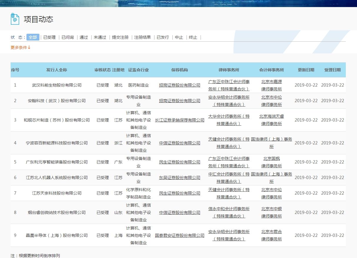 科创板首批受理上市申请9家企业名单出炉