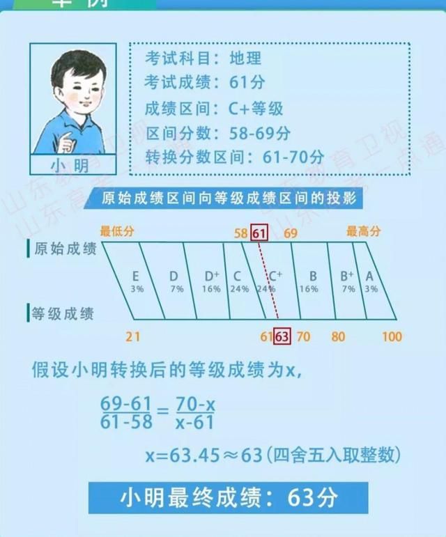 明志愿山东高考改革系列:山东新高考等级考试