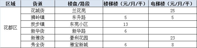 年后租金要上涨?广州11区热门板块租金都在这!