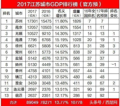 江苏这3个经济倒数城市 宿迁今年或将超越连云港