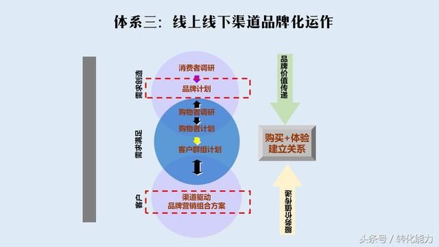 品牌管理体系升级3个步骤目标: