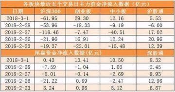 两市主力资金净流出逾32亿 龙虎榜机构抢筹4股