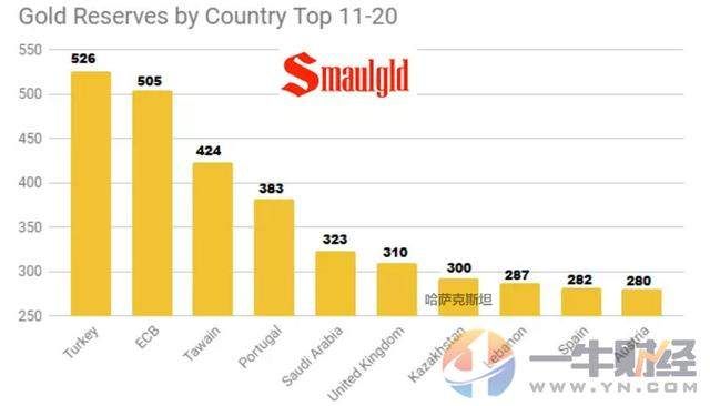 黄金储备300吨!除了中国俄罗斯，这个国家也在疯狂买进黄金?