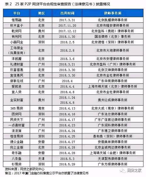 P2P合规性审查报告研究：25家平台披露律所意见