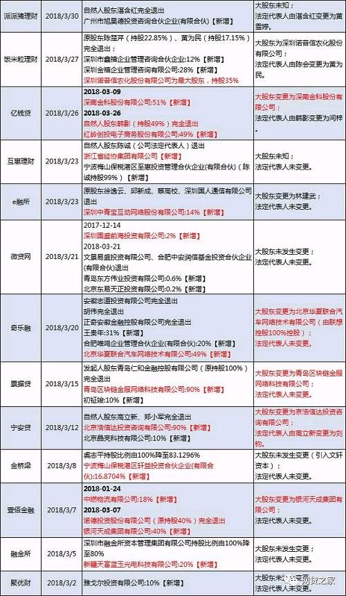 37家P2P平台股东发生变更，这18家\＂易主\＂?