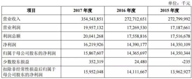 大消息!富士康要来A股了!全球500强第27位，年入3500亿