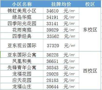 学区房继续升温!南京30所名校最新学区房价大曝光......