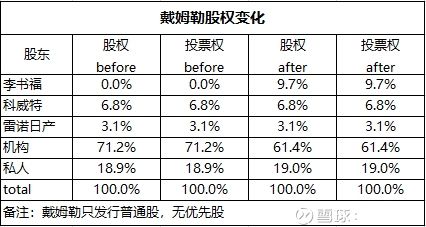 吉利控股成戴姆勒最大股东意味着什么?