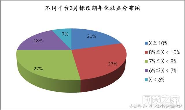 45家百强平台不同期限标的收益大PK！谁家最强